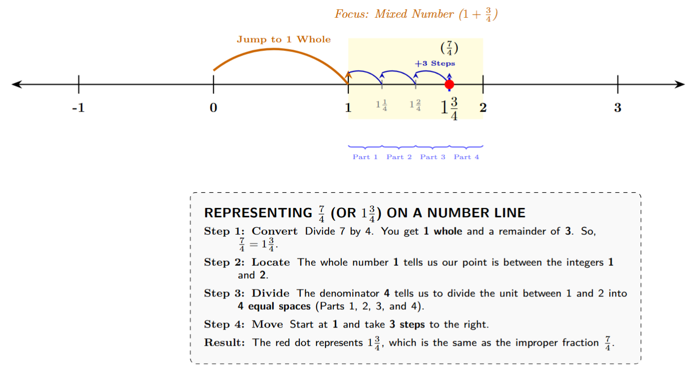 Number line showing 7/4 or 1 3/4