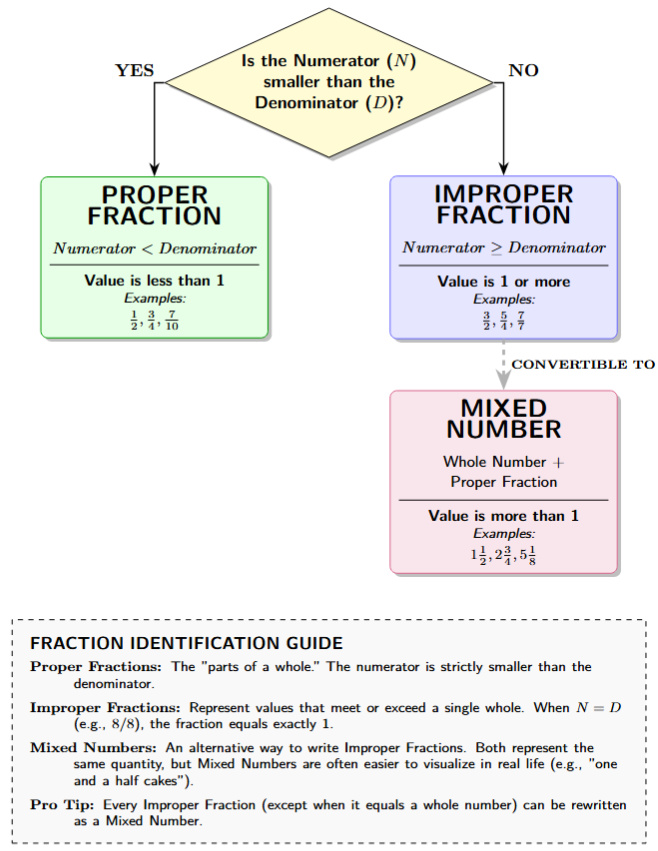 Flowchart asking 'Is Numerator smaller than Denominator?'. If Yes -> Proper. If No -> Improper. If it has a whole number -> Mixed.