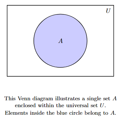 Venn diagram showing a single circle representing set A, enclosed within a rectangle representing the universal set U.