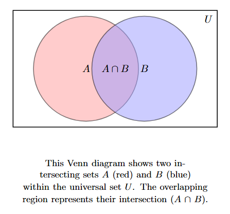 Venn diagram showing two overlapping circles, A and B, within the universal set U. The overlapping area represents the intersection of A and B.