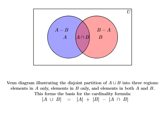 Venn diagram showing two overlapping circles A and B within a rectangle U, partitioned into regions A only, B only, and A intersection B