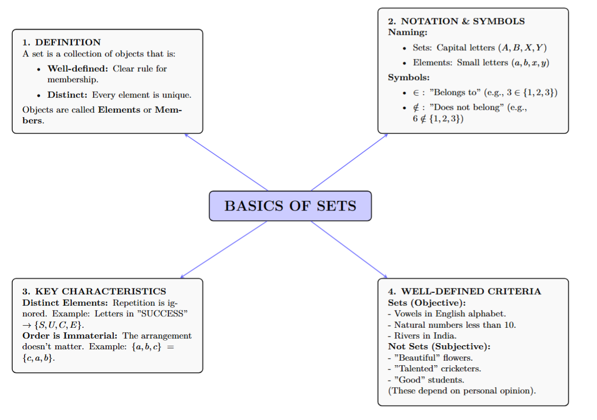 Complete revision infographic for Basics of Sets covering definition, well-defined collections, distinct elements, and notation symbols.