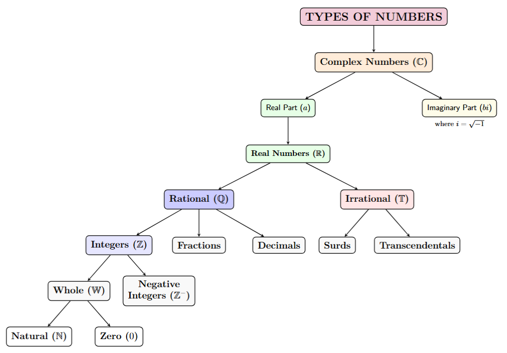 Tree diagram showing the classification of the number system from Complex numbers down to Natural numbers, including surds, transcendentals, and imaginary parts.