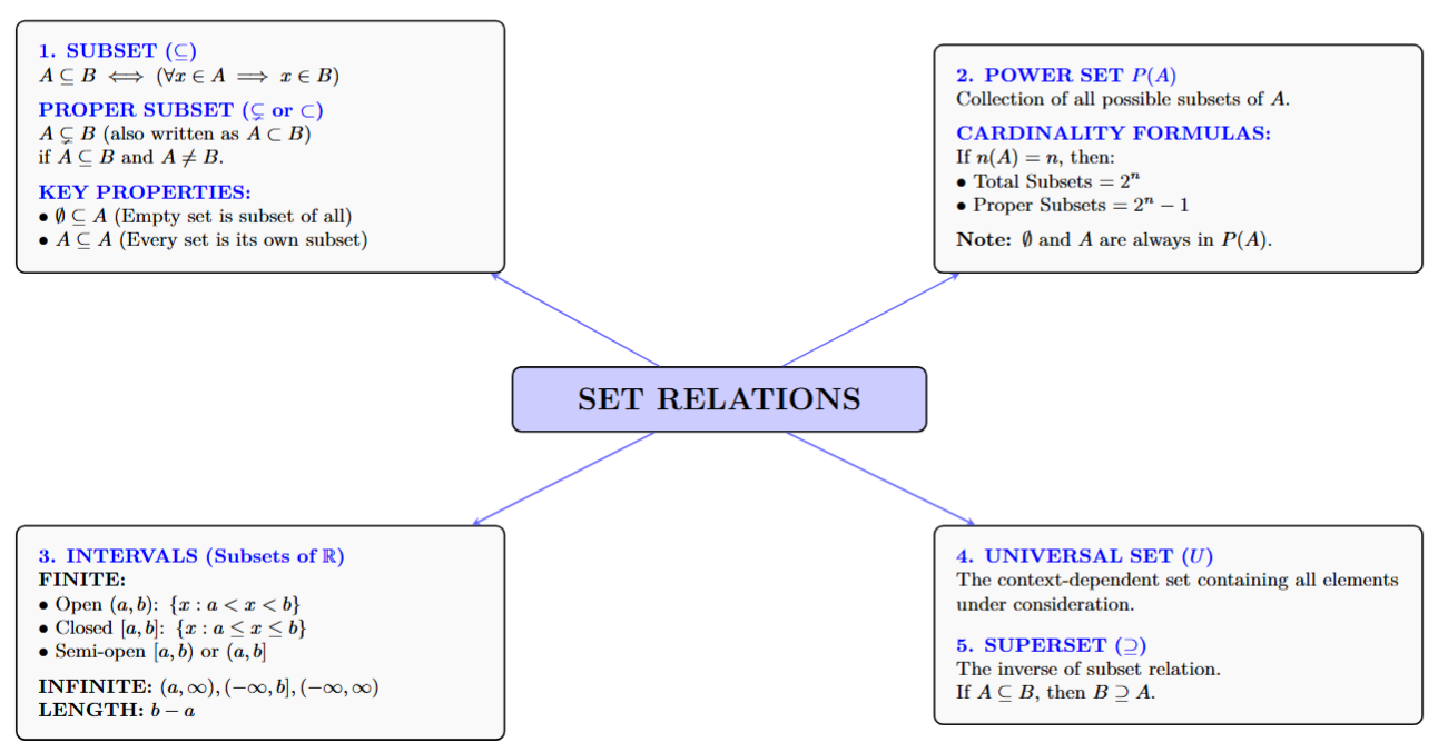 Consolidated revision map for set relations including Power Set formulas and Subset properties.