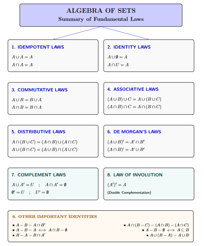 A comprehensive summary table of all laws in the algebra of sets for quick revision.