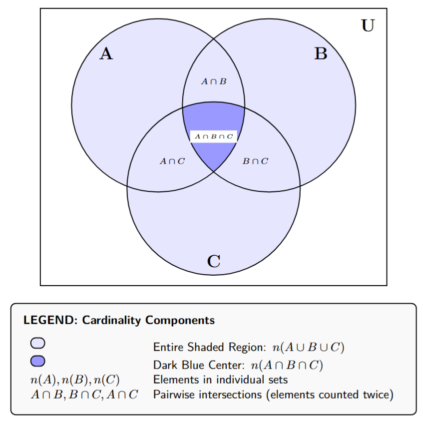 Venn diagram with three overlapping circles A, B, and C showing the different intersection regions and the Inclusion-Exclusion formula for n(A ∪ B ∪ C).