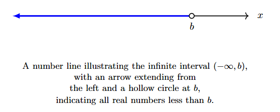 Number line with an arrow extending from negative infinity to a hollow circle at 'b'.
