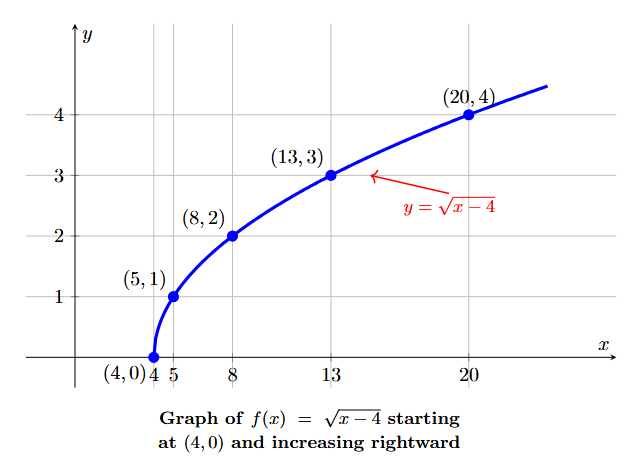 Graph of the function f(x) = sqrt(x-4), showing a curve starting at the point (4,0) and passing through points (5,1), (8,2), and (13,3).