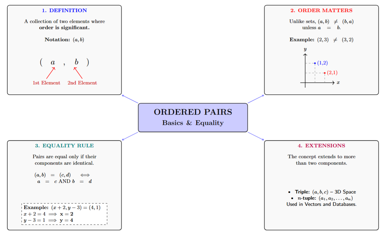 Cheat sheet for Ordered Pairs including the definition, equality rule, and a coordinate graph example.