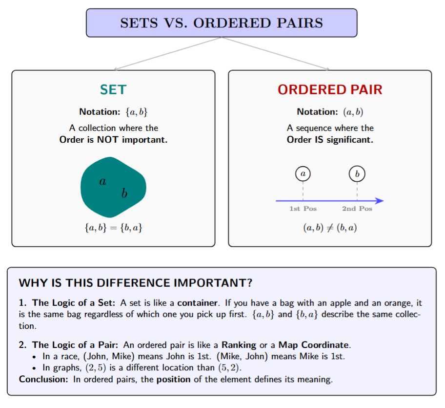 Comparison table between a set {a, b} where order is not important and an ordered pair (a, b) where order is crucial.