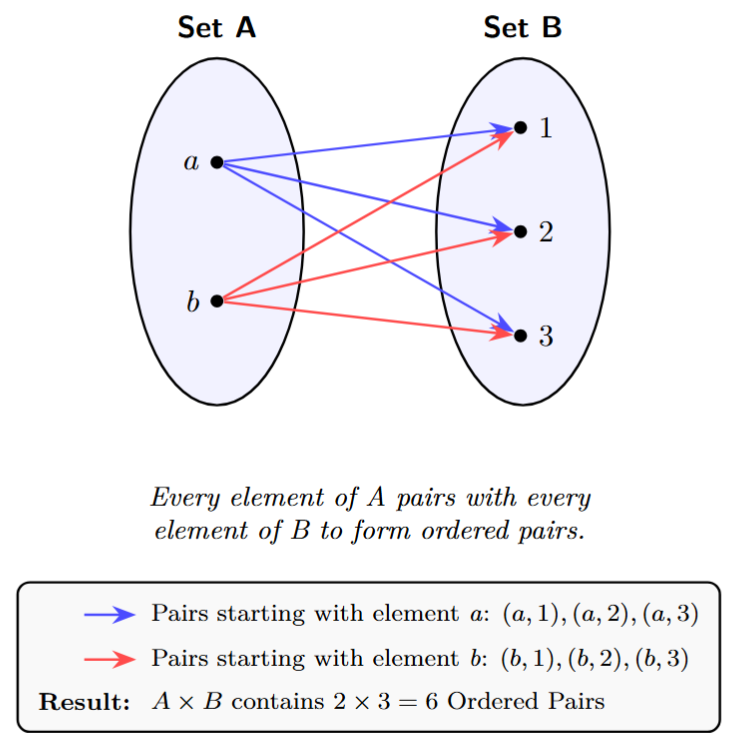 Arrow diagram showing elements of set A connecting to all elements of set B to form ordered pairs.