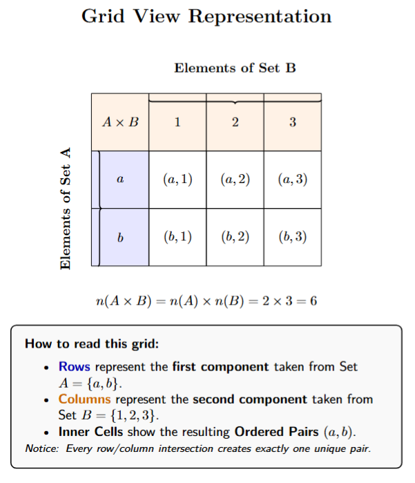 A table/grid representation of Cartesian product where rows represent set A and columns represent set B.