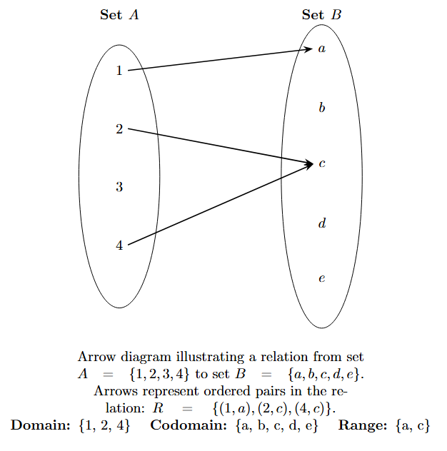 An arrow diagram showing a relation from set A to set B. Set A contains elements {1, 2, 3, 4} and Set B contains {a, b, c, d, e}. Arrows connect 1 to a, 2 to c, and 4 to c. Element 3 in A and elements b, d, e in B are not part of the relation.