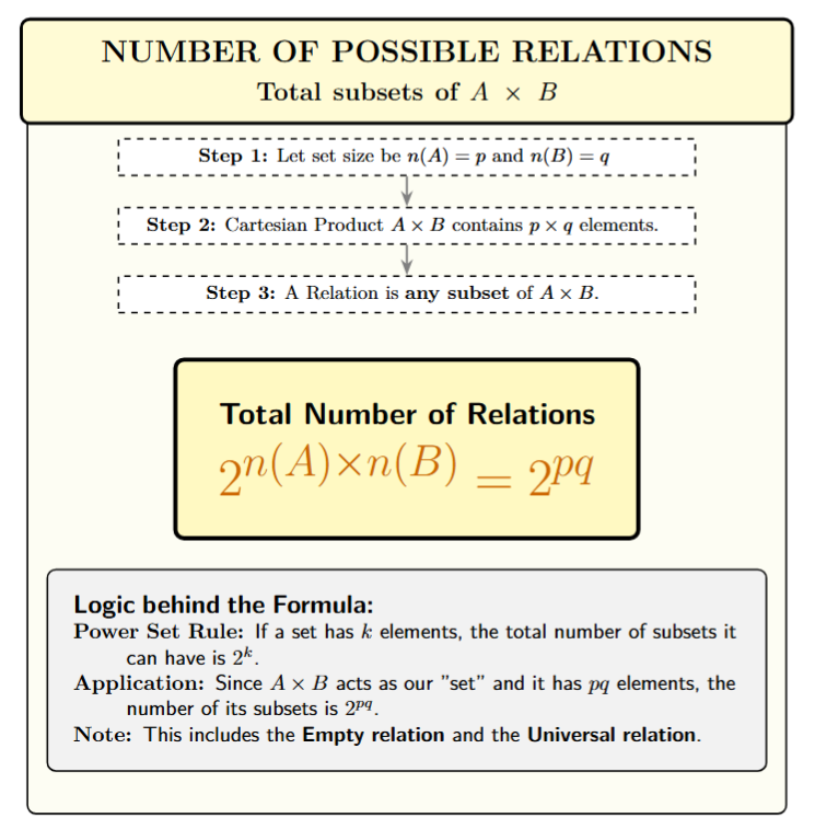 Formula breakdown: n(A)=p, n(B)=q. n(AxB)=pq. Total Relations = 2 to the power of pq.