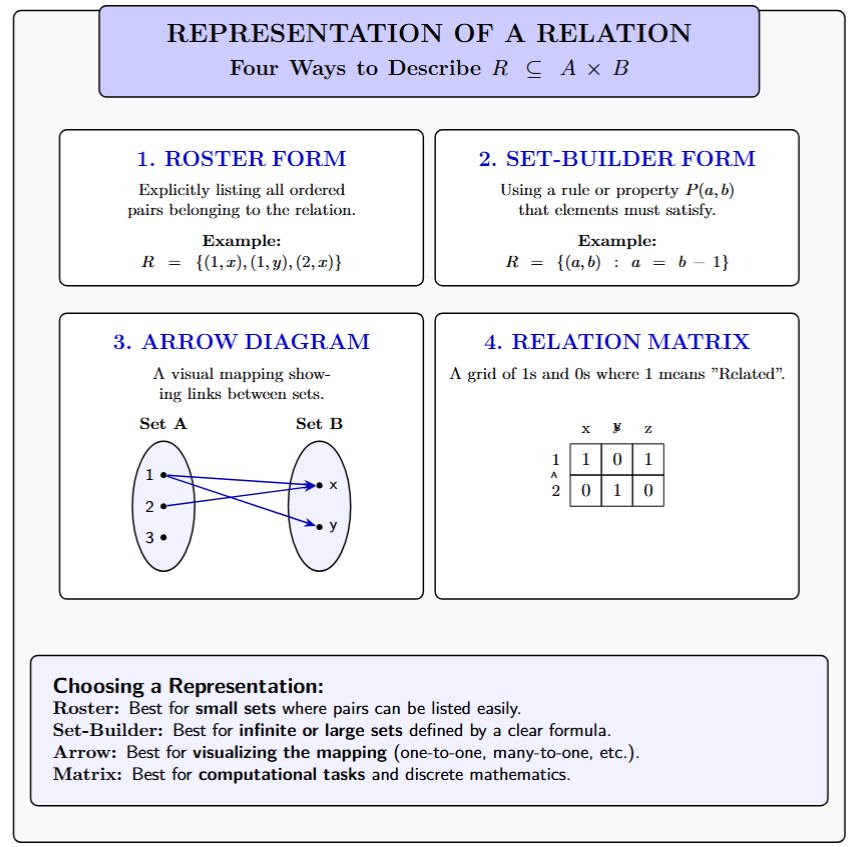Concept map showing Roster form, Set-builder form, Arrow diagrams, and Relation Matrices.