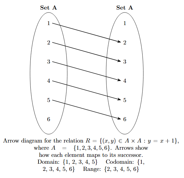 Arrow diagram for the example relation. Two ovals, both labeled A and containing numbers 1 to 6. Arrows are drawn from 1 to 2, 2 to 3, 3 to 4, 4 to 5, and 5 to 6. Element 6 in the first oval has no outgoing arrow, and element 1 in the second oval has no incoming arrow.