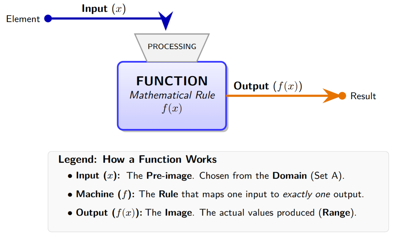 A diagram of a machine labeled 'f(x)'. Input x enters the machine, and output f(x) comes out. This illustrates the input-process-output nature of functions.