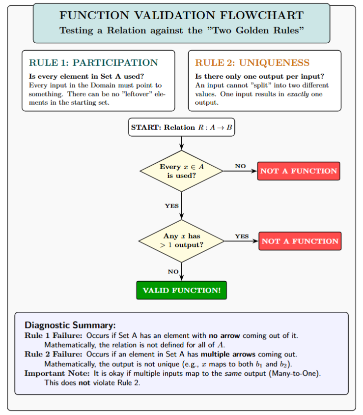 A flowchart starting with a relation and asking: 1. Is every x used? 2. Does any x have two y's? Leading to the conclusion: Function or Not a Function.