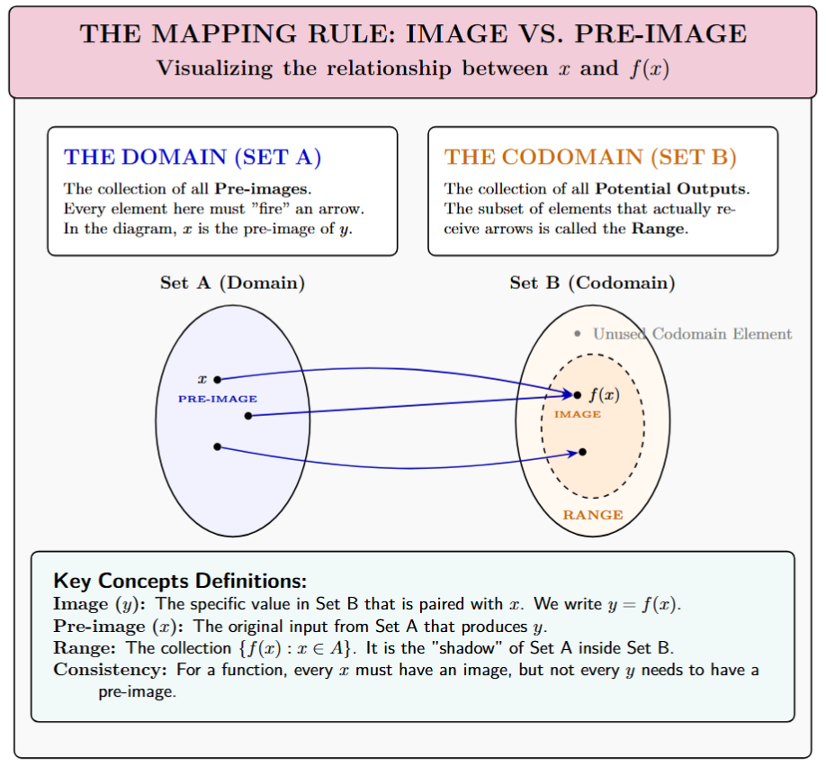 Illustration showing sets A and B, explaining the 'exactly one' rule through real-world mapping examples.