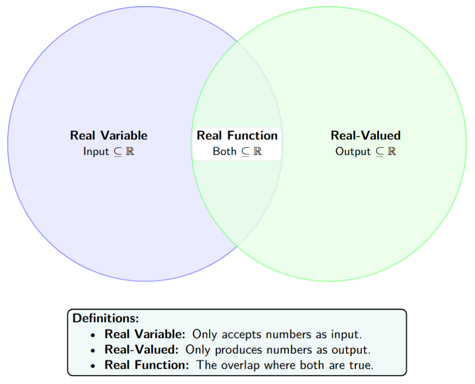 A Venn diagram showing: 1. Input is Real (Function of Real Variable), 2. Output is Real (Real-Valued Function), and the overlap where both are Real (Real Function).