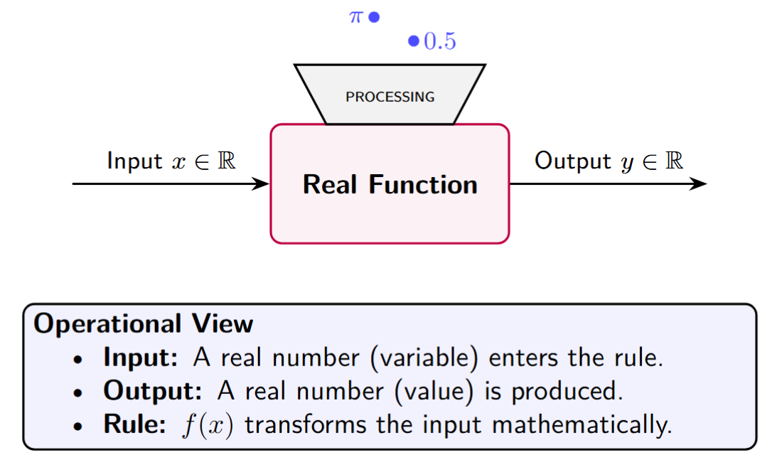 A function machine illustrating a Real Function: a real number x goes in, and a real number f(x) comes out.