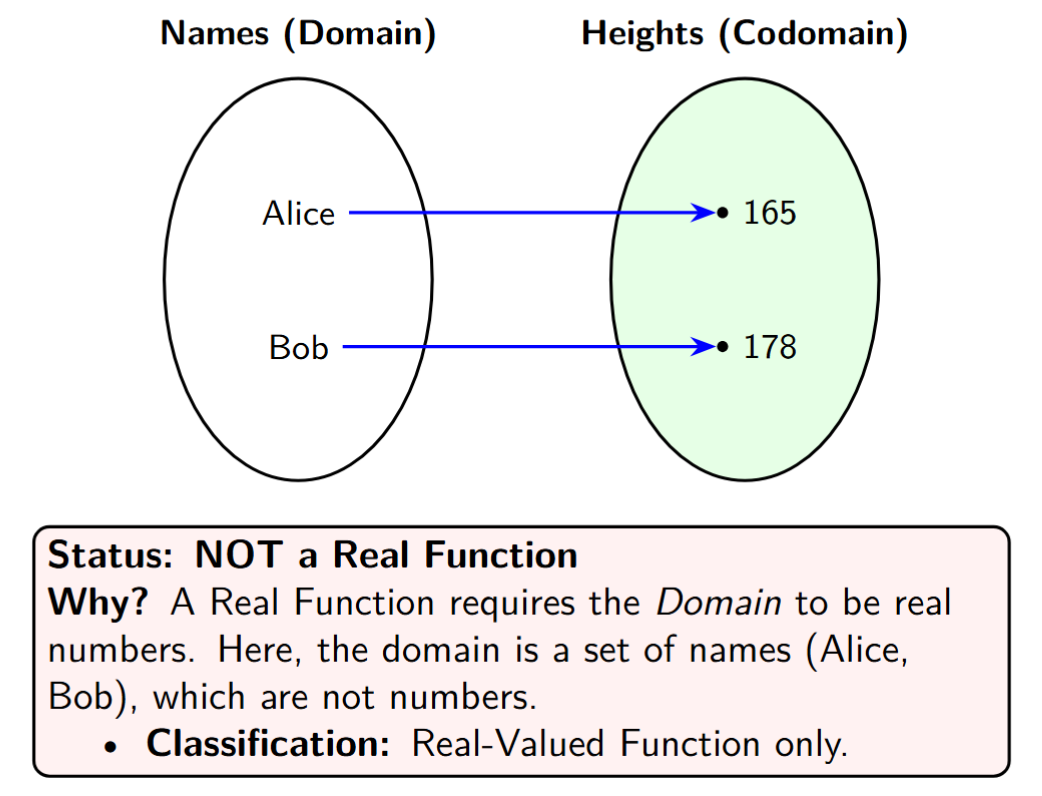 A mapping diagram where the Domain contains names (Alice, Bob) and the Codomain contains numbers (165, 178). This illustrates a real-valued function.