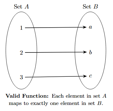 An arrow diagram showing a valid function. Arrows go from 1 to a, 2 to b, and 3 to c. Every element in A has exactly one outgoing arrow.
