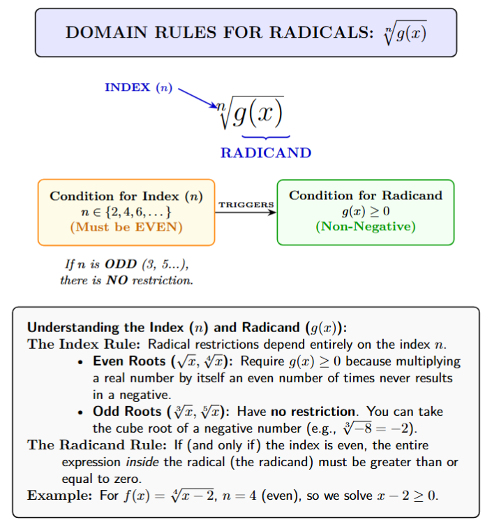 A comparison table showing that even roots require the inside to be ≥ 0, while odd roots allow positive, negative, and zero values.