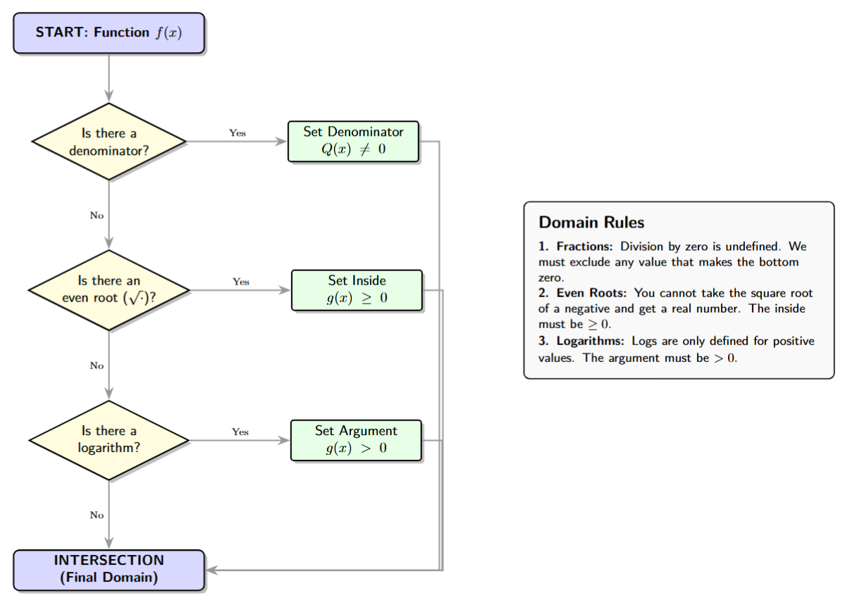 A flowchart for finding domain. Is there a denominator? Set it ≠ 0. Is there a square root? Set inside ≥ 0. Is there a log? Set inside > 0.