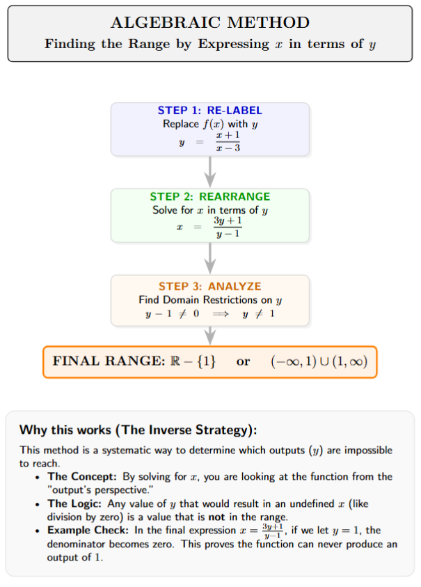 A step-by-step procedural flowchart: 1. Set y = f(x), 2. Solve for x, 3. Find restrictions on y to determine the Range.