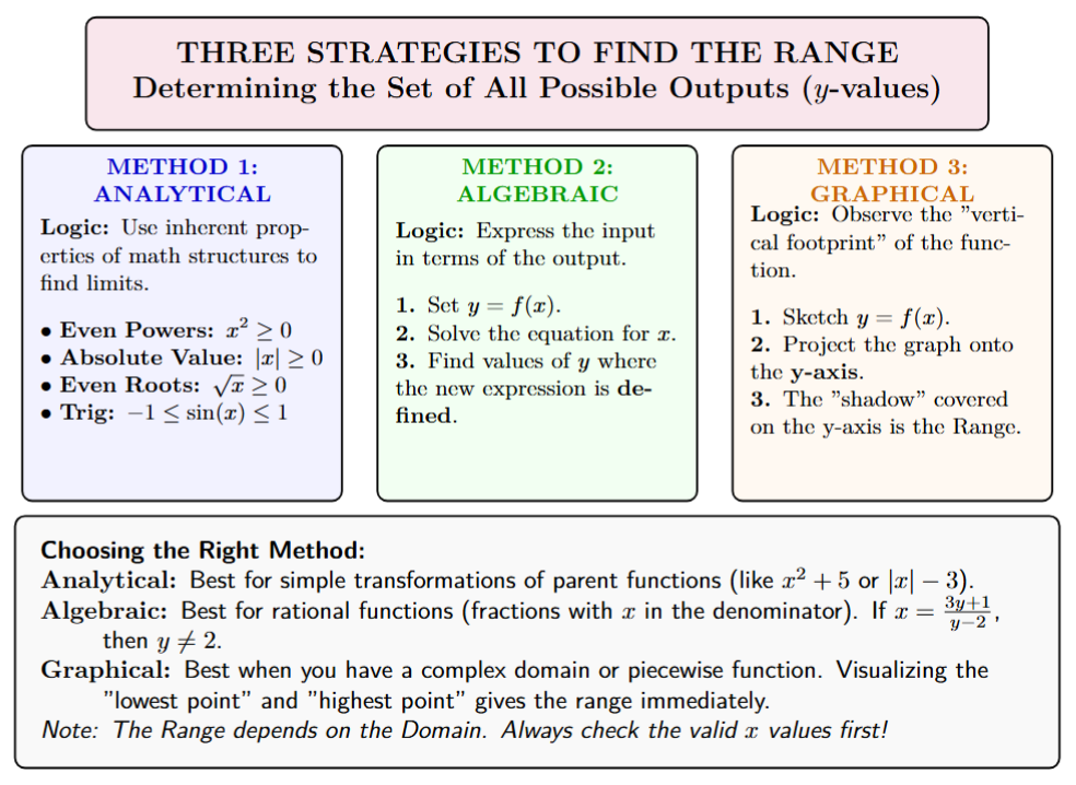 A mind map branching into the three methods: Reasoning about powers, solving for x in terms of y, and using graphs.