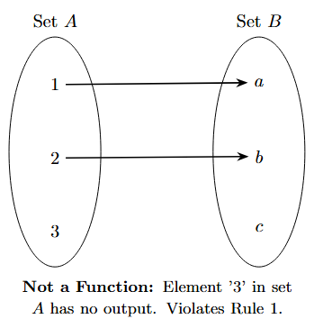 An arrow diagram where element 3 in set A has no outgoing arrow. This is not a function.