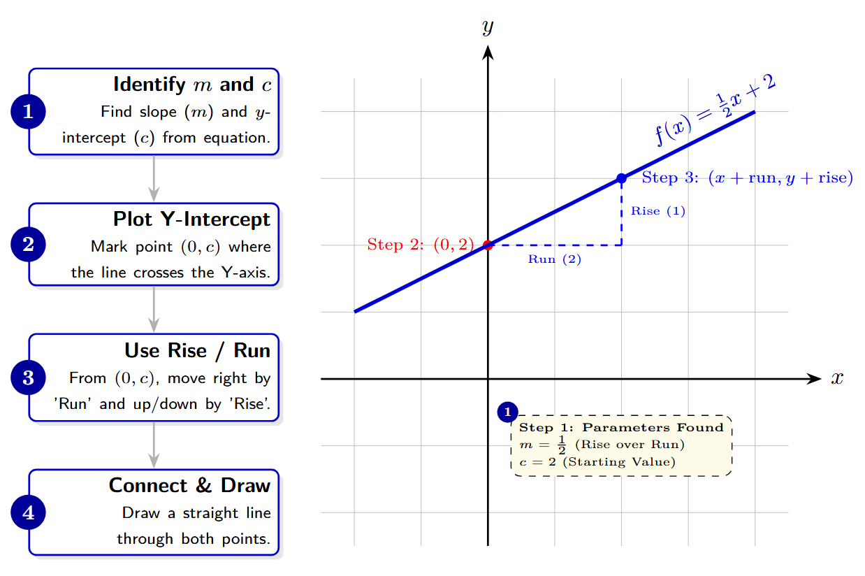 Flowchart: 1. Identify m and c -> 2. Plot the Y-intercept (0, c) -> 3. Use Rise/Run for next point -> 4. Draw Line