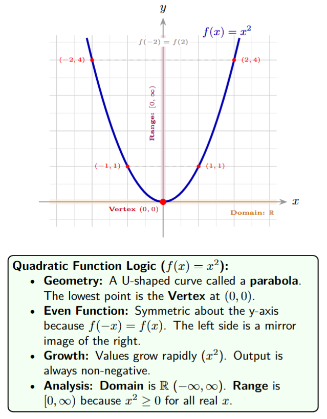 Symmetric U-shaped parabola of y=x^2 showing points like (1,1) and (2,4)
