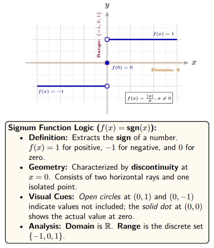 Graph of the signum function showing horizontal lines at 1 and -1 with an isolated point at origin