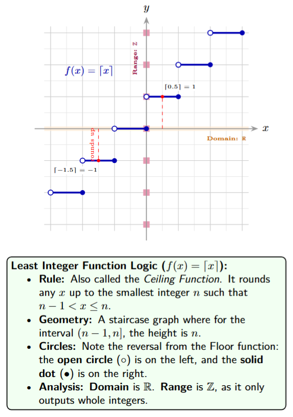 Staircase graph of the Ceiling Function with open circles on the left and closed on the right