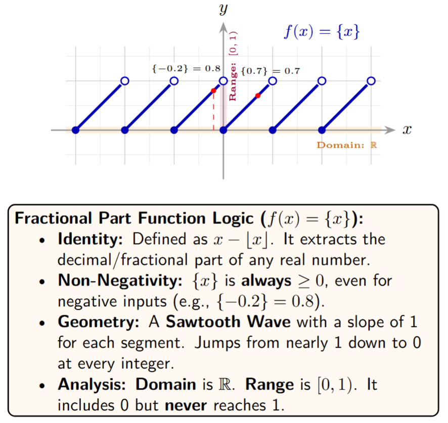 Sawtooth wave graph of the fractional part function showing jumps at integers