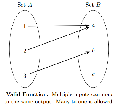 An arrow diagram showing a valid many-to-one function. Arrows go from 1 to a, 2 to a, and 3 to b. Each input has only one output.