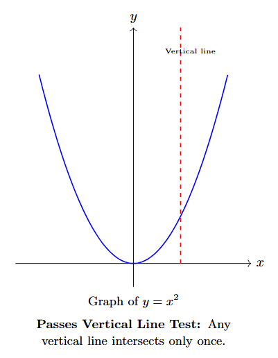 A parabola opening upwards. A vertical line is shown intersecting the curve at only one point.