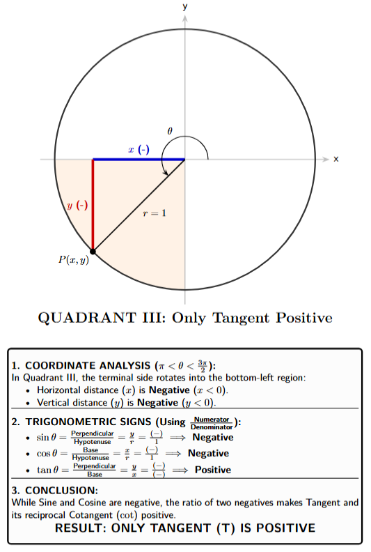 A unit circle showing an angle theta in Quadrant III. The point P(x,y) on the circle has a negative x-coordinate and a negative y-coordinate.