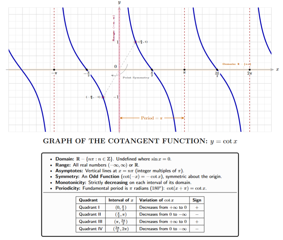 Graph of y = cot x showing multiple decreasing branches and asymptotes at multiples of pi