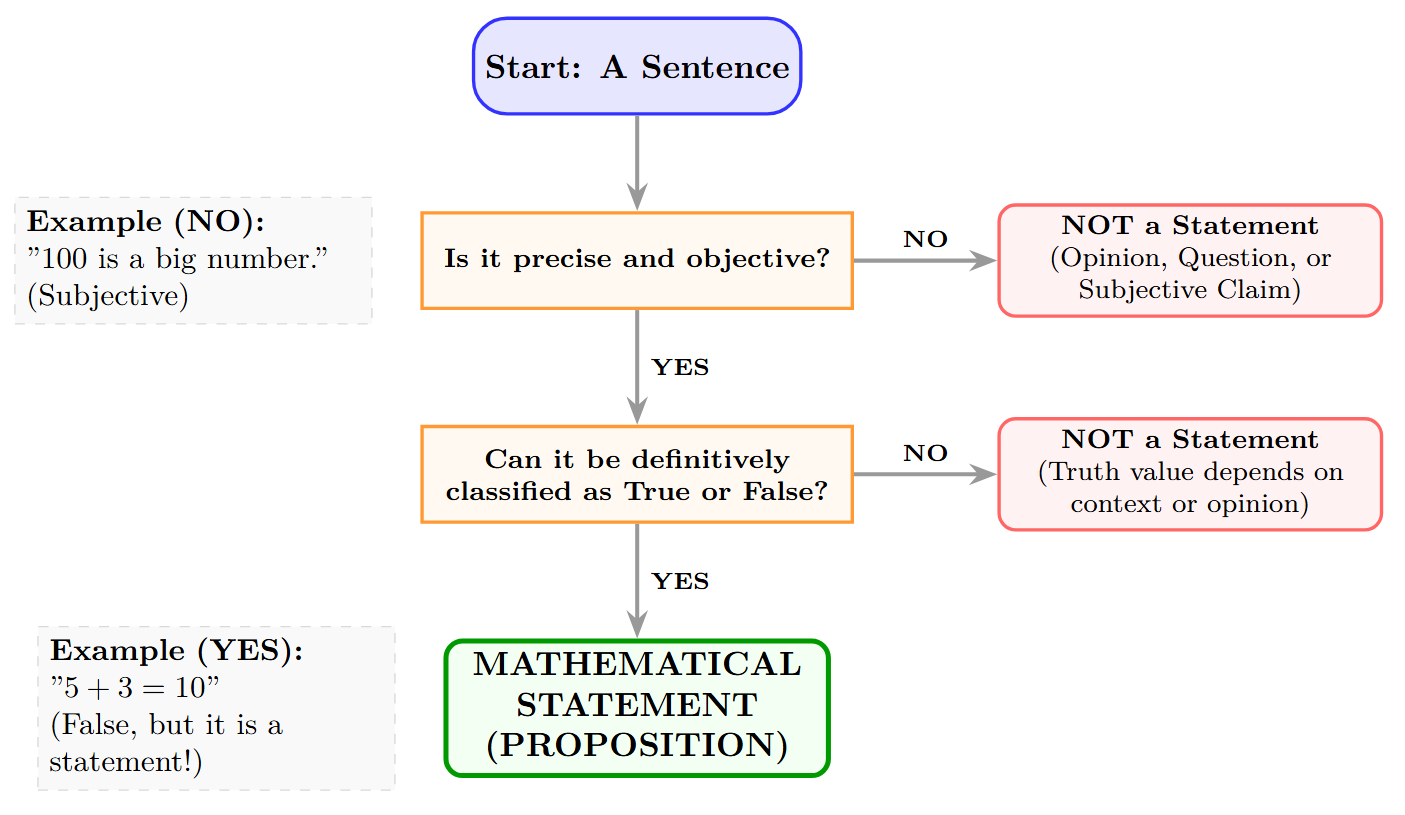 A flowchart starting with a sentence. Step 1: Is it precise? Step 2: Can it be definitively True or False? If yes to both, it is a Mathematical Statement. If it is an opinion or a question, it is not.