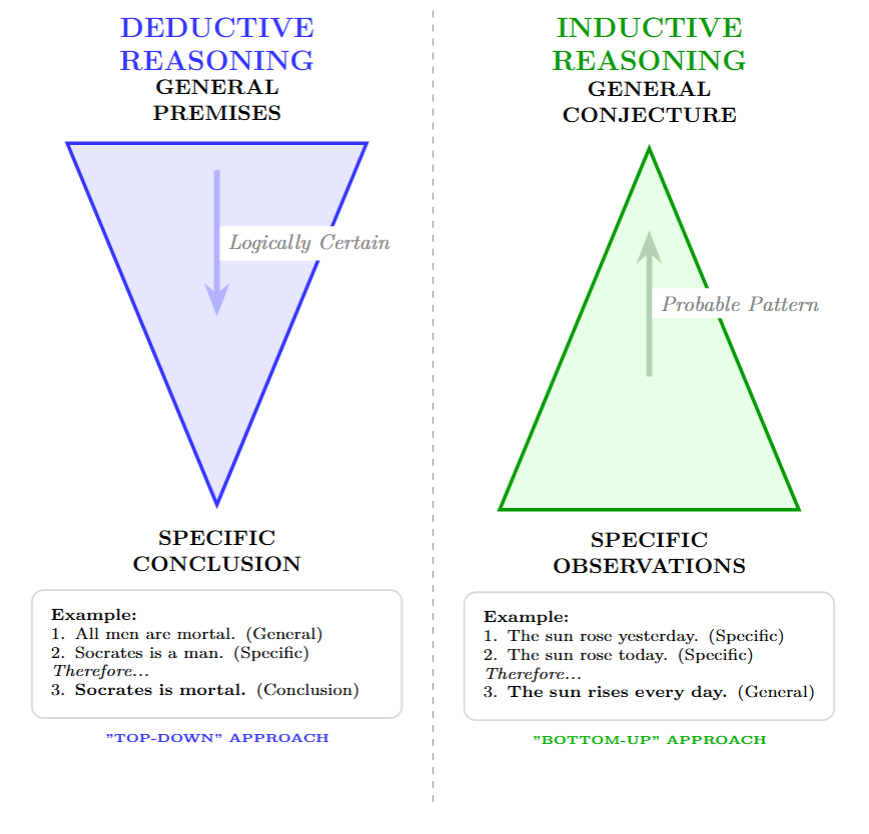 A diagram showing Deductive Reasoning as an upside-down triangle (General Truths narrowing down to a Specific Conclusion) and Inductive Reasoning as a right-side-up triangle (Specific Observations expanding into a General Conclusion).