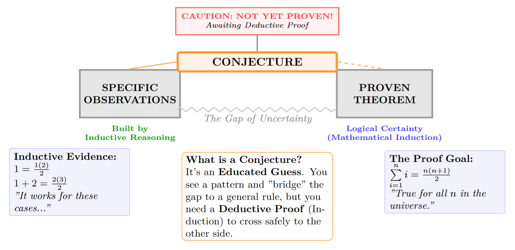 A conceptual image showing a bridge labeled 'Conjecture' crossing a gap between 'Observations' and 'Proven Theorem'. A construction worker labeled 'Induction' is building it, but a 'Deductive Proof' sign is needed to make it safe to cross.