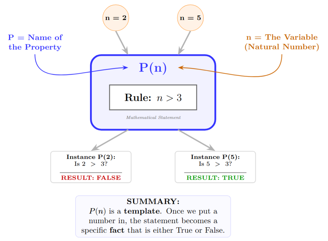 A diagram showing a machine labeled P(n). When n=1 is put in, it outputs the statement P(1). When n=k is put in, it outputs P(k). It highlights that P is the name of the property and n is the input variable.