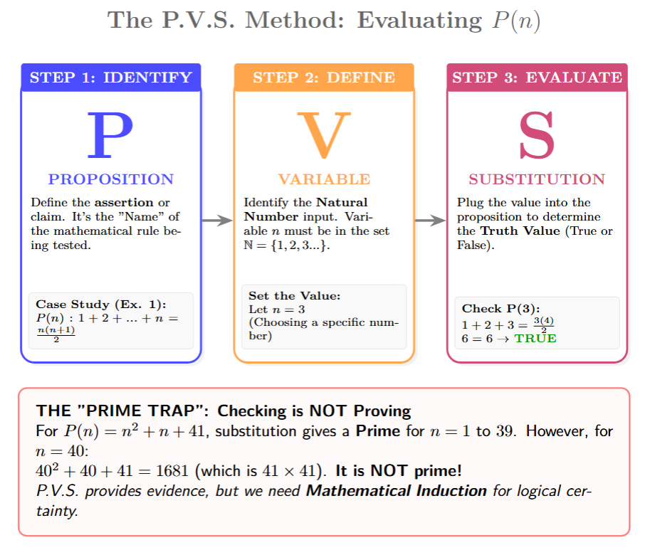 Mnemonic graphic: P.V.S. — Proposition (the name), Variable (the 'n'), Substitution (plugging in numbers to check truth).