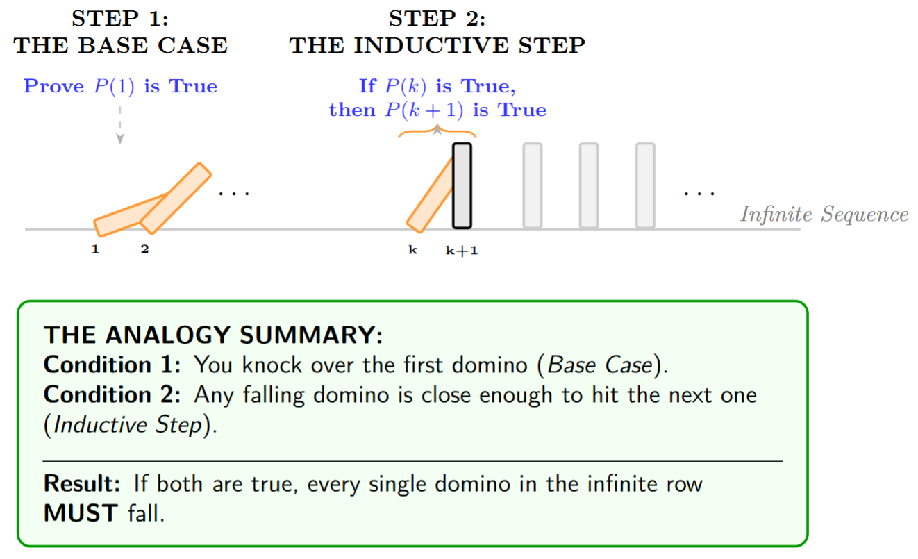 An infinitely long row of standing dominoes, with the first one starting to fall and hitting the second one.