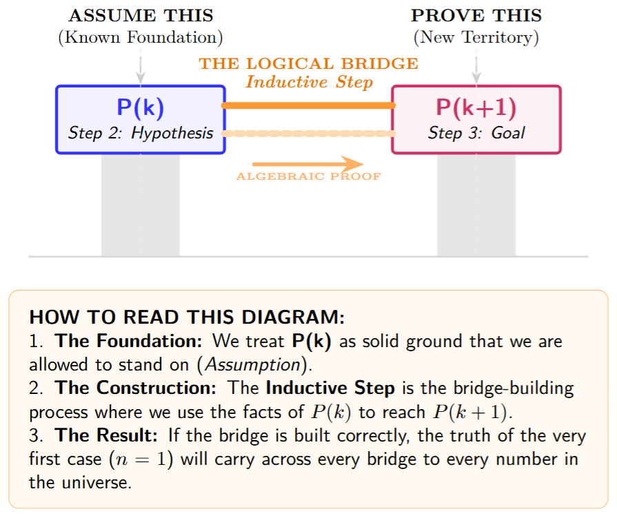 A diagram showing P(k) as a solid platform. A bridge is being built from P(k) to P(k+1). The text 'Assume this' is over P(k) and 'Prove this' is over P(k+1).