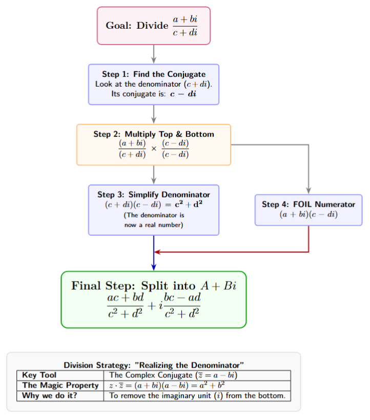 A flowchart for division: 1. Identify denominator conjugate. 2. Multiply top and bottom. 3. Simplify denominator to a^2 + b^2. 4. Split result into real and imaginary parts.