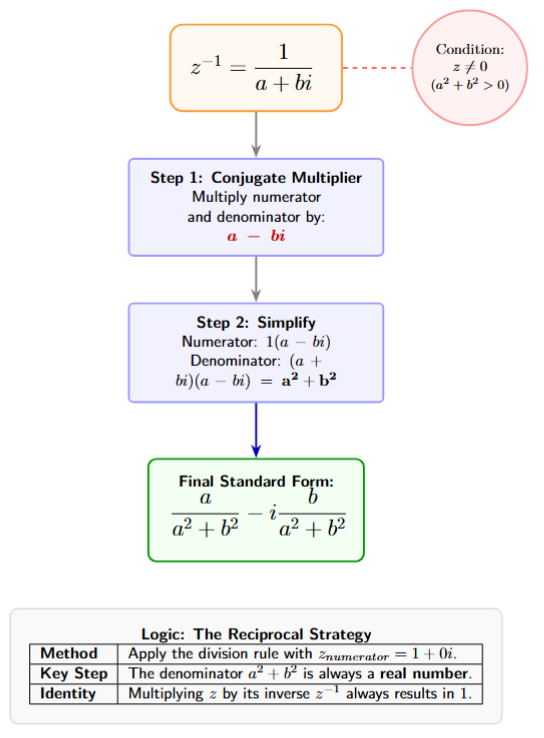 A diagram showing 1/z. It follows the division path: multiply 1 by (a-bi) and the bottom by (a-bi), resulting in the standard reciprocal formula.